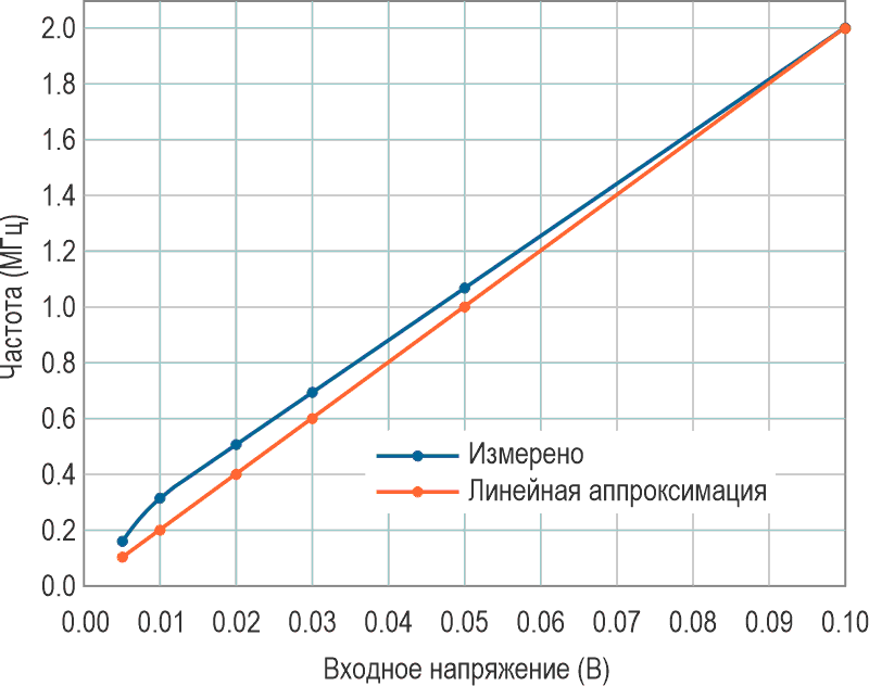 Зависимость частоты (до 2 МГц) от входного напряжения VIN при VIN 0.1 В.