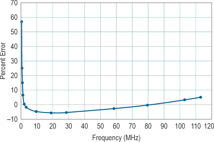 The percent error versus frequency.