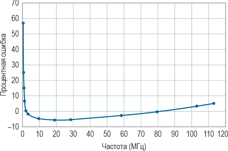 Зависимость процентной ошибки от частоты.