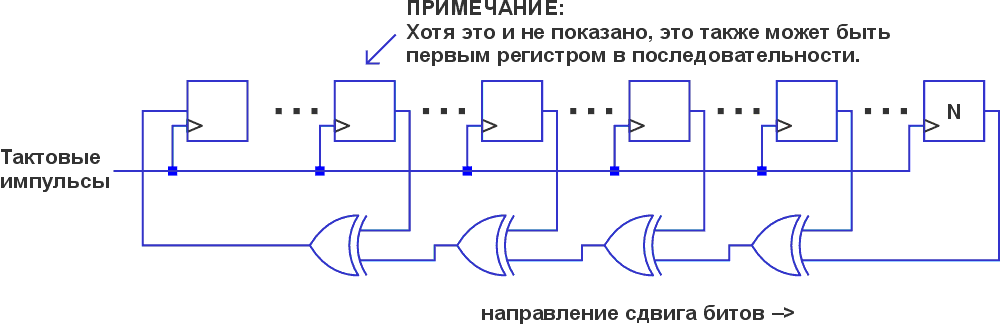 Общий вид генератора MLS. В справочнике приведена таблица с 2-5 конкретными отводами для регистров длиной от N = 2 до 32 для создания повторяющихся последовательностей длиной 2N-1. При инициализации регистра хотя бы один бит должен иметь ненулевое значение. Автор сначала прослушал версию, использующую только один вентиль «исключающее ИЛИ» с регистром длиной N = 31, в которой выбирались выходы только 28-го и 31-го регистров.