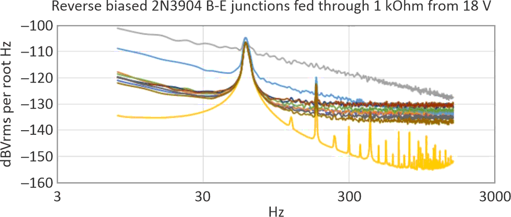 As the bias current is reduced, some but not all transistors' noises mask the 60 Hz fundamental.