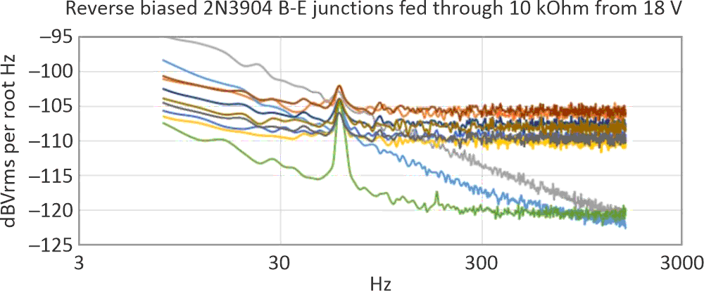 As the bias current is reduced, some but not all transistors' noises mask the 60 Hz fundamental.