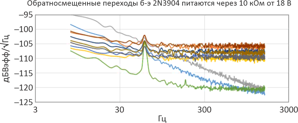 Смещение «оранжевого» транзистора меньшим током увеличило шум и скрыло гармоники электрической сети, но не основную гармонику.
