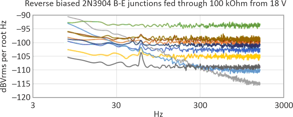 As the bias current is reduced, some but not all transistors' noises mask the 60 Hz fundamental.
