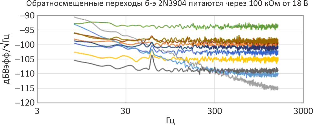При уменьшении тока смещения шумы некоторых (но не всех) транзисторов маскируют основную гармонику частоты 60 Гц.