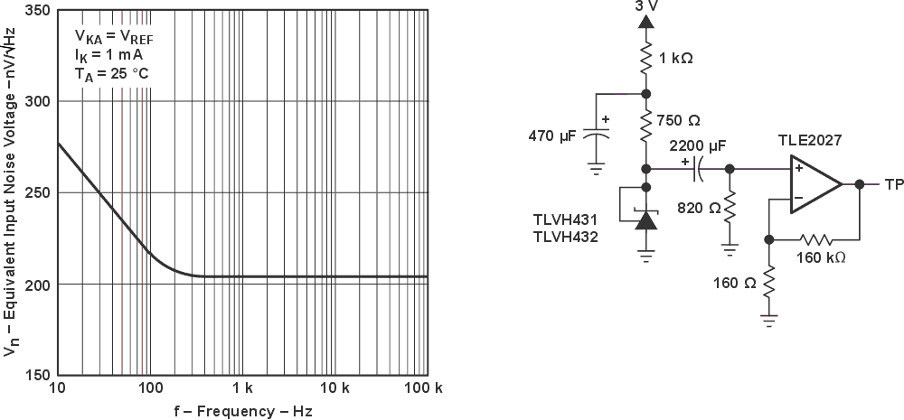 The equivalent input noise and test circuit for the TLVH431B (Figure 5-9 in the part's datasheet).