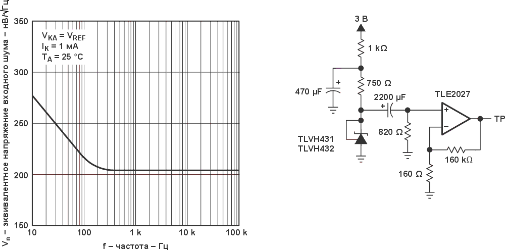 Эквивалентный входной шум и тестовая схема для TLVH431B (Рисунок 5-9 в техническом описании микросхемы).
