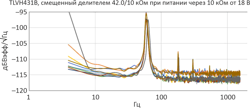 Спектр шумов TVH431B; 10 выборок с одинаковой датой изготовления.