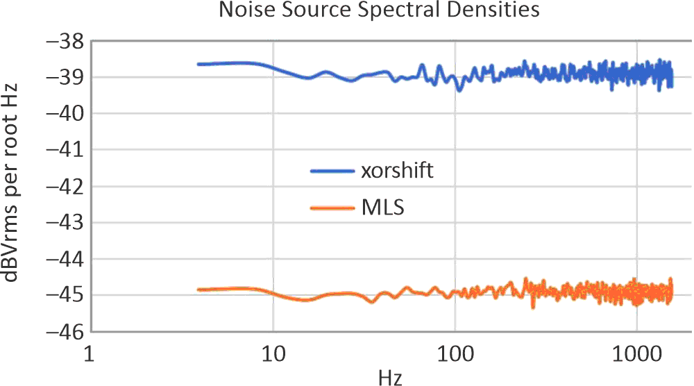Noise spectral densities from 4 to 1550 Hz of the two auditioned digital sequences produced with 5 V-powered ATtiny13A microprocessors.