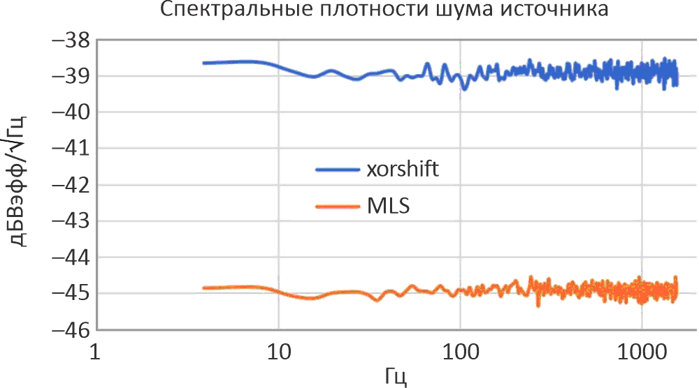 Спектральные плотности шума в полосе от 4 до 1550 Гц двух прослушанных цифровых последовательностей, созданных с помощью микропроцессоров ATtiny13A, питающихся от 5 В.