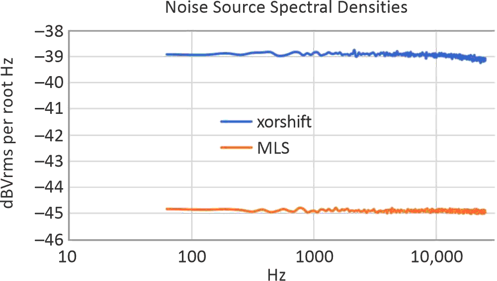 Noise spectral densities from 63 to 25000 Hz of the two auditioned digital sequences produced with 5 V-powered ATtiny13A microprocessors.