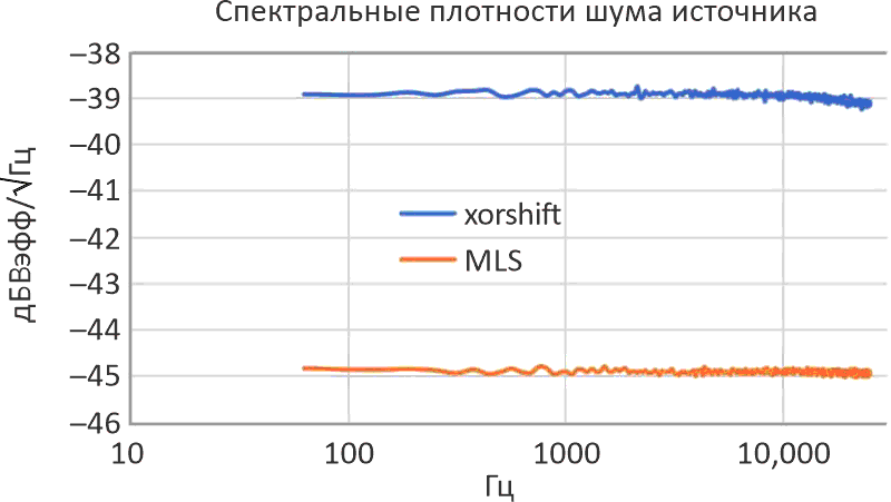Спектральные плотности шума в полосе от 63 до 25000 Гц двух прослушанных цифровых последовательностей, созданных с помощью микропроцессоров ATtiny13A, питающихся от 5 В.
