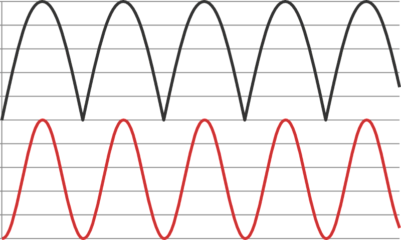При каскадировании двухполупериодного выпрямителя (черный) со схемой возведения в квадрат получается удвоитель частоты (красный) с низкими искажениями.