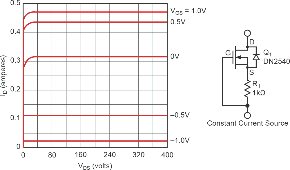 Current versus voltage characteristics of a DN2540 depletion mode MOSFET and the circuit of a simple current source made with one.