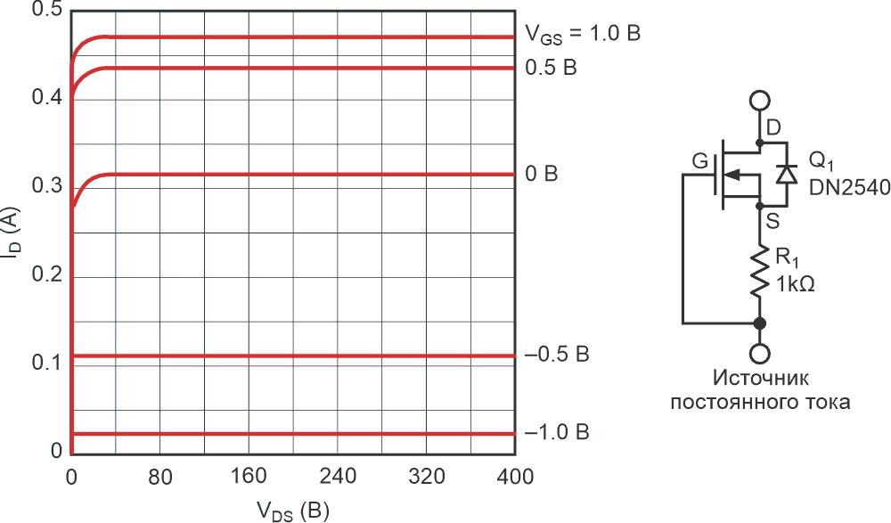 Вольтамперные характеристики MOSFET DN2540, работающего в режиме обеднения, и схема простого источника тока, выполненного на его основе.