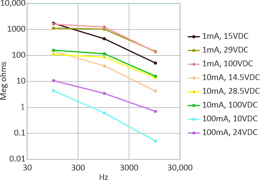 Plotted curves of Figure 3 current source impedance.