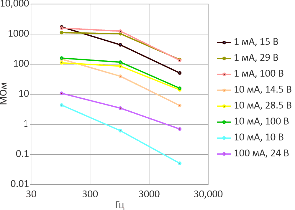 Построенные кривые сопротивления источника тока на Рисунке 3.