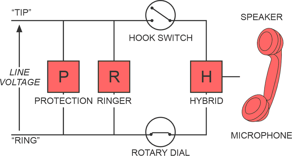 The basic copper-loop POTS phone was conceptually simple and easy to understand; in the 1960s, the pulse-generating dial was phased out and tone-based signaling came into use.