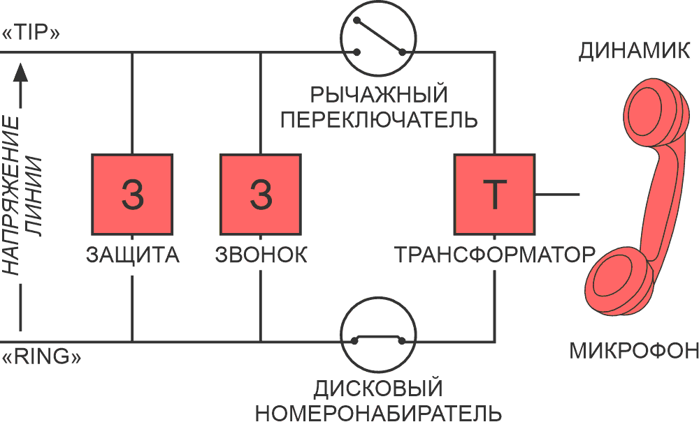 Базовый телефон POTS с кабельным абонентским шлейфом был концептуально прост и понятен; в 1960-х годах импульсный набор номера был выведен из обращения, и на смену пришел тональный набор.