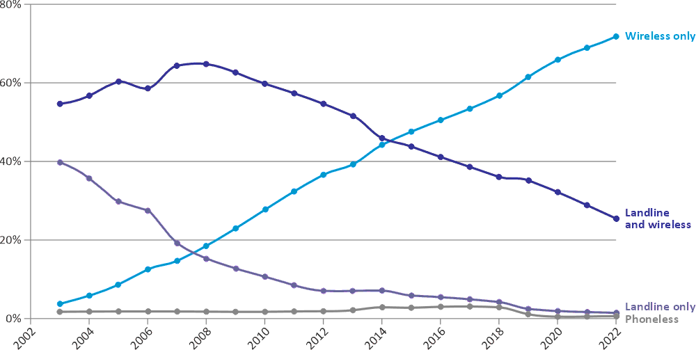 The basic copper-loop POTS phone was conceptually simple and easy to understand; in the 1960s, the pulse-generating dial was phased out and tone-based signaling came into use.