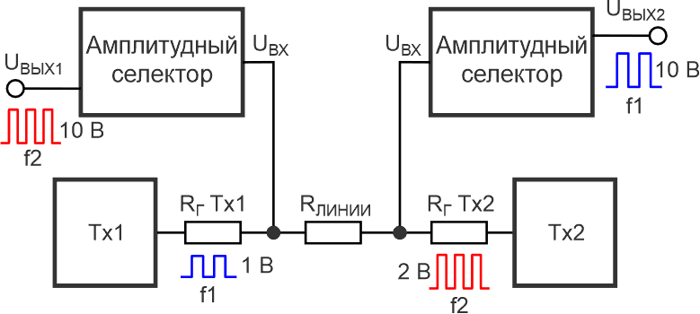 Электрическая схема реализации способа одновременной передачи цифровой информации по двухпроводной линии. Tx1, Tx2 (transmitter) - передатчики-источники информации.