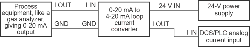 A block diagram that shows the connection of the current converter in process industries.