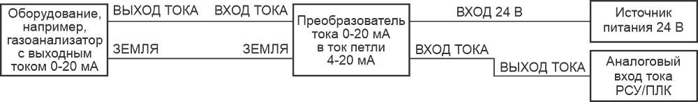 Блок-схема, показывающая подключение преобразователя тока к промышленному оборудованию.