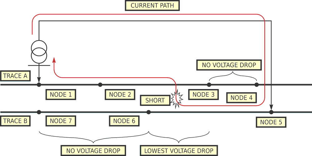 By applying a fixed current to various nodes and looking at the resultant voltage drops, you can home in on the likely location of a pc-board short circuit.