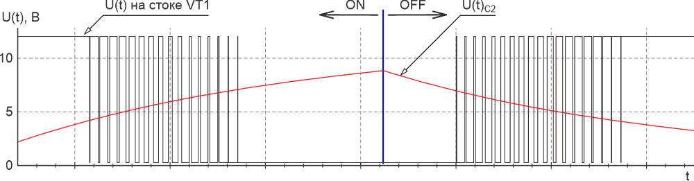 Динамика электрических процессов на конденсаторе C2 и на стоке силового транзистора VT1 при включении и отключении нагрузки.