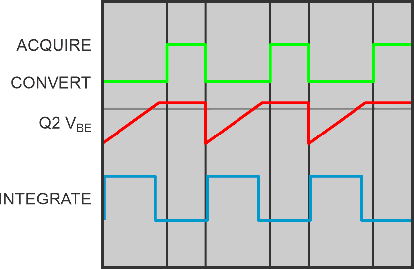 The SSSS ADC waveshapes. The ACQUIRE duration (12 bits) is 90 &micro;s. The INTEGRATE duration is 1 ms max (VIN·C1/IQ1 = 200 &micro;s/V). Amplitude is 5 Vpp.