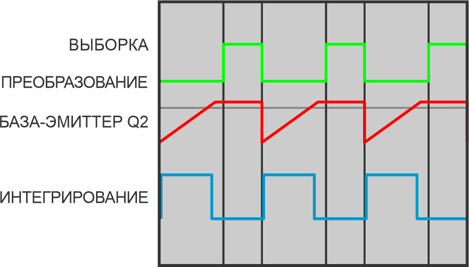 Формы сигналов АЦП однократного интегрирования. Длительность ВЫБОРКИ (12 бит) равна 90 мкс. Максимальная длительность этапа ИНТЕГРИРОВАНИЕ составляет 1 мс. Амплитуда 5 В пик-пик.