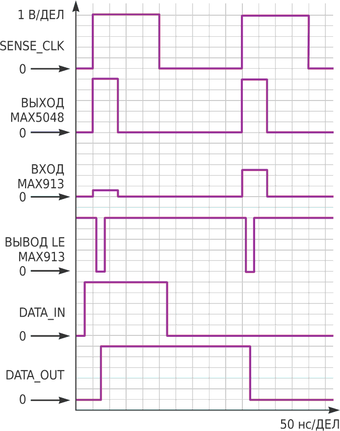 Временные зависимости для некоторых сигналов в схеме на Рисунке 1.
