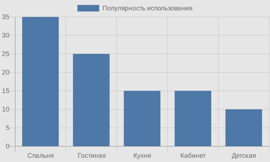 Диаграмма популярности светонепроницаемых штор по помещениям