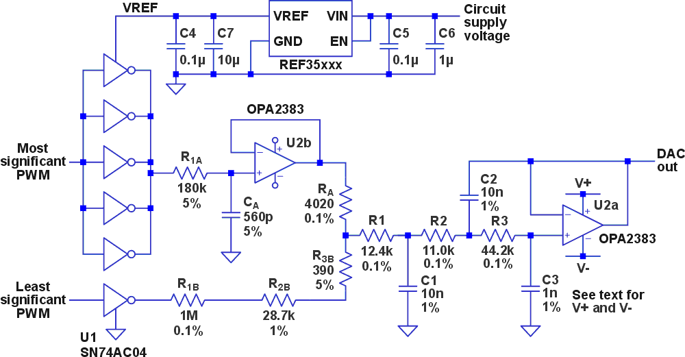 Each PWM input is an 8-bit DAC. VREF should be at least 3.0 V to support the SN74AC04 output resistances calculable from its datasheet. CA and C1-C3 are COG/NPO.
