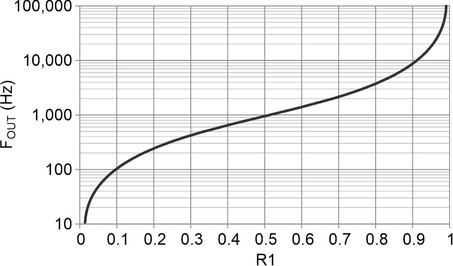 U1 oscillation range vs R1 setting is so wide it needs a log scale to accommodate it.