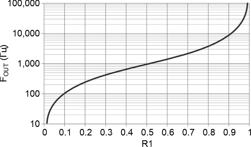 При регулировке потенциометра R1 диапазон изменения частоты колебаний U1 настолько широк, что для графика понадобилась логарифмическая шкала.