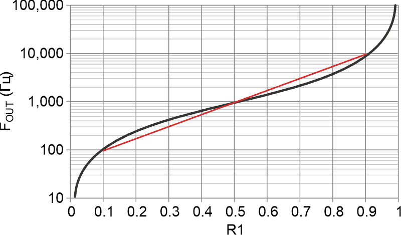Достаточно хорошее соответствие логарифмической характеристике наблюдается примерно в 80% положений движка R1.