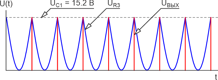 Динамика процессов на выходе резистивного смесителя R1-R3 и выходных импульсов, снимаемых с компаратора DA1.1, при сетевом напряжении 230 В.