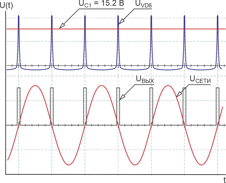 Динамика электрических процессах в различных точках устройства, приведенного на Рисунке 4. Масштабы сигналов для: UC1 и UВЫХ 10 В/кл.; UVD6 1 В/кл.; UСЕТИ 200 В/кл.