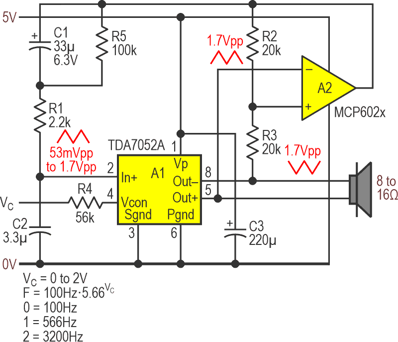 A2 feedback and TDA7052A's antilog VC gain control create a ~300-mW, 5-octave linear-in-pitch VCO. More or less…