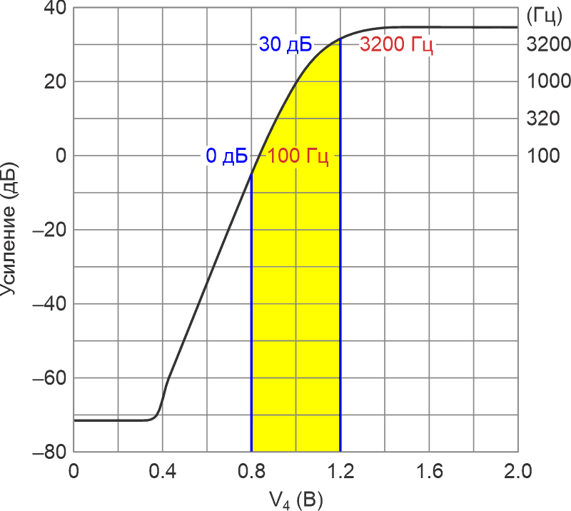 Сигнал от 0 до 2 В на входе VC по антилогарифмическому закону программирует усиление микросхемы A1 от 1 до 32, и F = 100 Гц·GA1 = 100 Гц·(5.66Vc) = 100…3200 Гц.