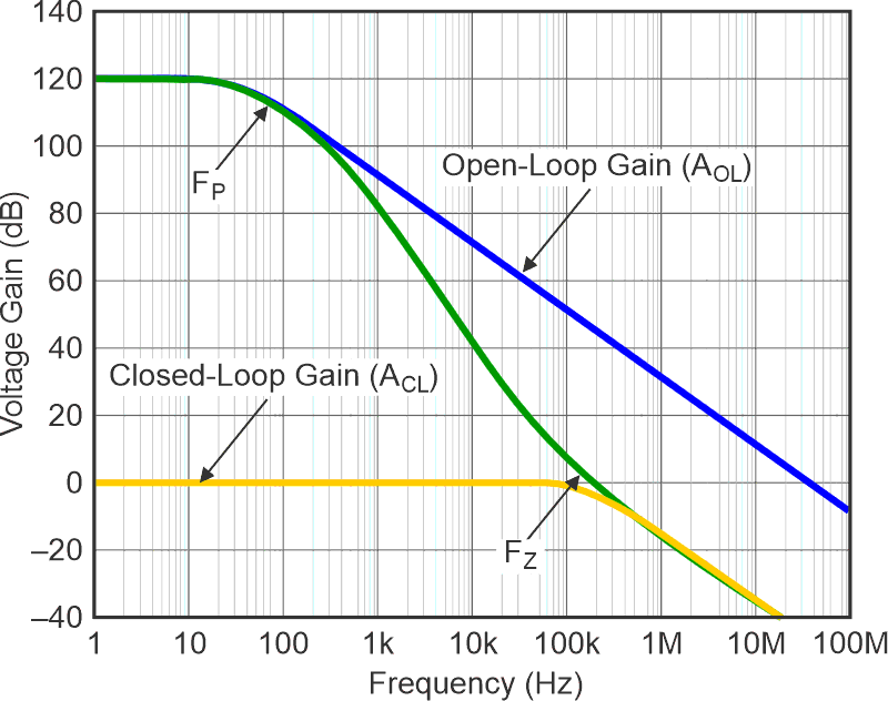 A circuit with good stability is one in which the modified op amp's open-loop-gain curve and the closed-loop voltage-gain curve's rate of closure is 20 dB.