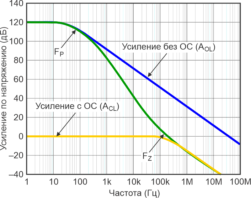 Устойчивость схемы считается хорошей, если измененная характеристика усилителя без обратной связи и характеристика усилителя с обратной связью имеют скорость спада 20 дБ/дек.