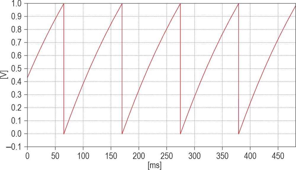 10 Hz sawtooth for an R6 of 12 MΩ.