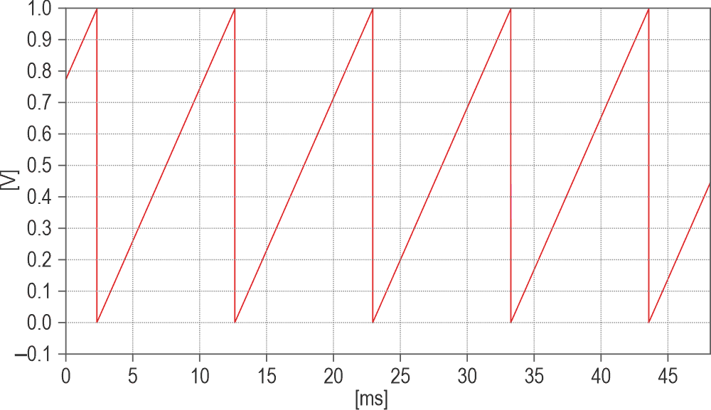 100 Hz sawtooth for an R6 of 1.2 MΩ.