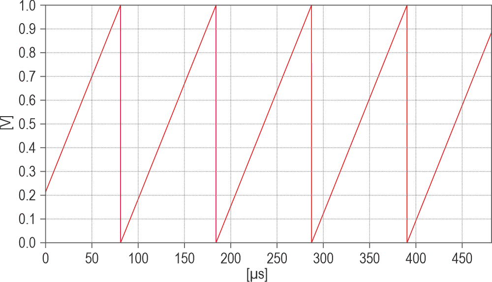 10 kHz sawtooth for an R6 of 12 kΩ.