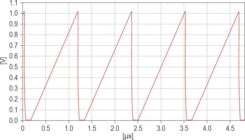 1 MHz sawtooth for an R6 of 120 Ω.