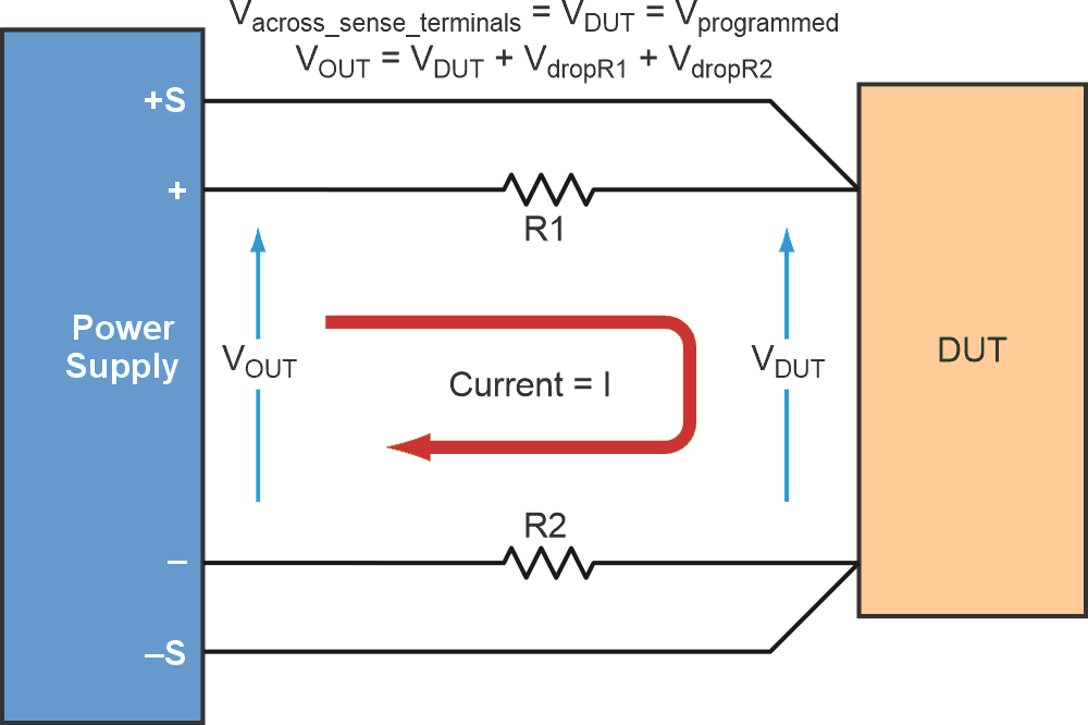 Using remote sensing, voltage drops in load leads are compensated out so that the voltage at the DUT is the programmed voltage of the power supply.