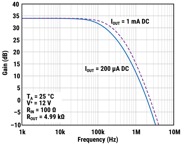 The gain vs. frequency of the LTC6102.