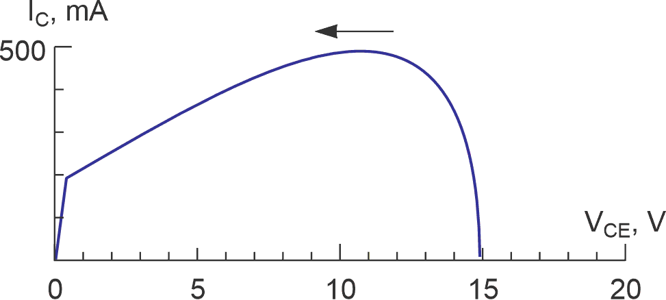 The voltage versus current Lissajous pattern for Q1.